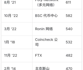 加密市场突遭安全漏洞，流失高达19.83万美元-爱游戏娱乐