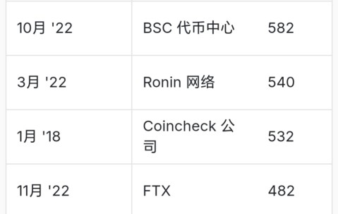加密市场突遭安全漏洞，流失高达19.83万美元-爱游戏娱乐