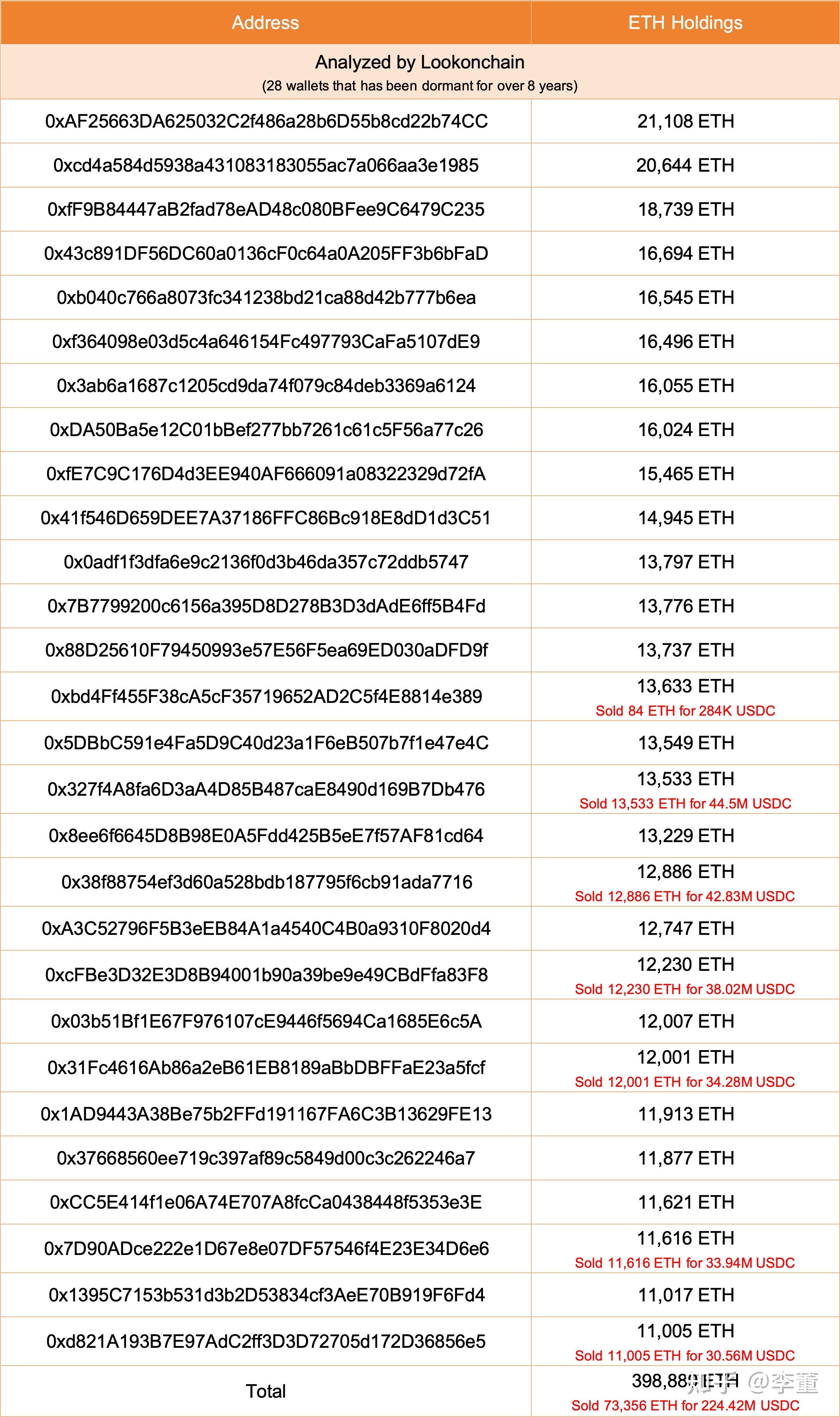 专家称Coinbase将在年底冲破以太坊美元，引发引发关注
