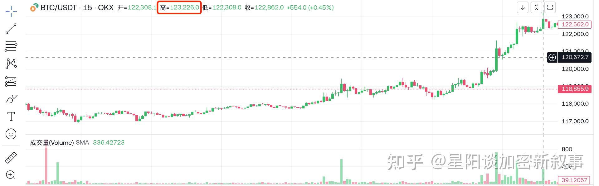 Coinbase上扬势惊人，一夜飙升3.53%，加密市场沸腾