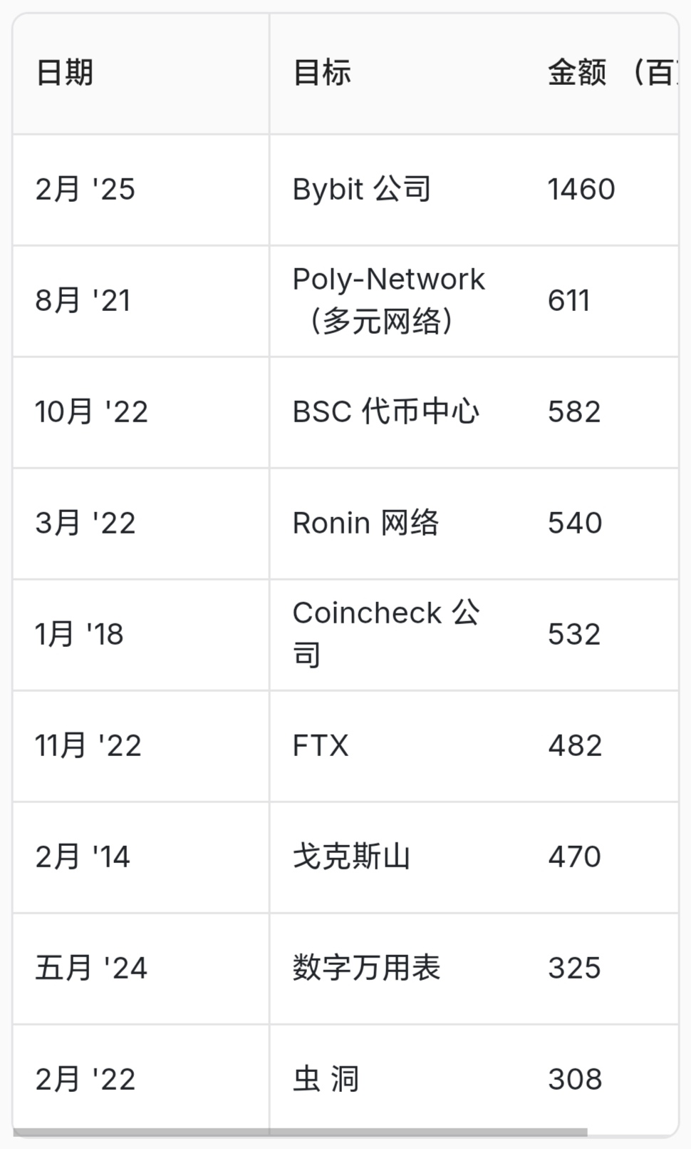 加密市场突遭安全漏洞，流失高达19.83万美元